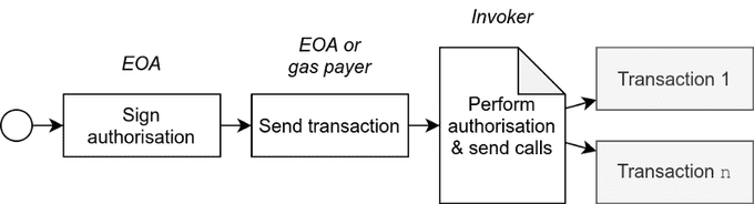 A basic EIP-3074 flow, where an invoker contract sends multiple transactions.