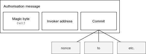 The authorisation message format, including an example that can be used as commit.