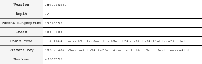 The individual fields of the extended private key.