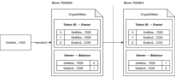 An example NFT token transfer