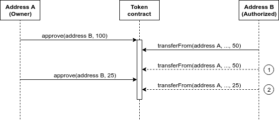 A race condition could allow address B to transfer more tokens